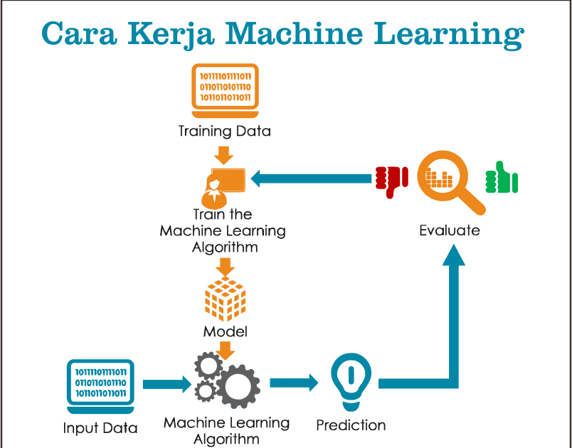 Jenis Jenis Dan Tipe Machine Learning Serta Cara Kerjanya Pengalaman