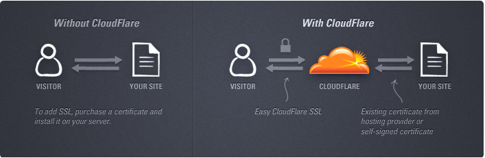 cloudflare 3