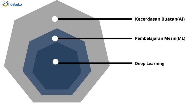 Apa Itu Deep Learning ? - Hosteko Blog