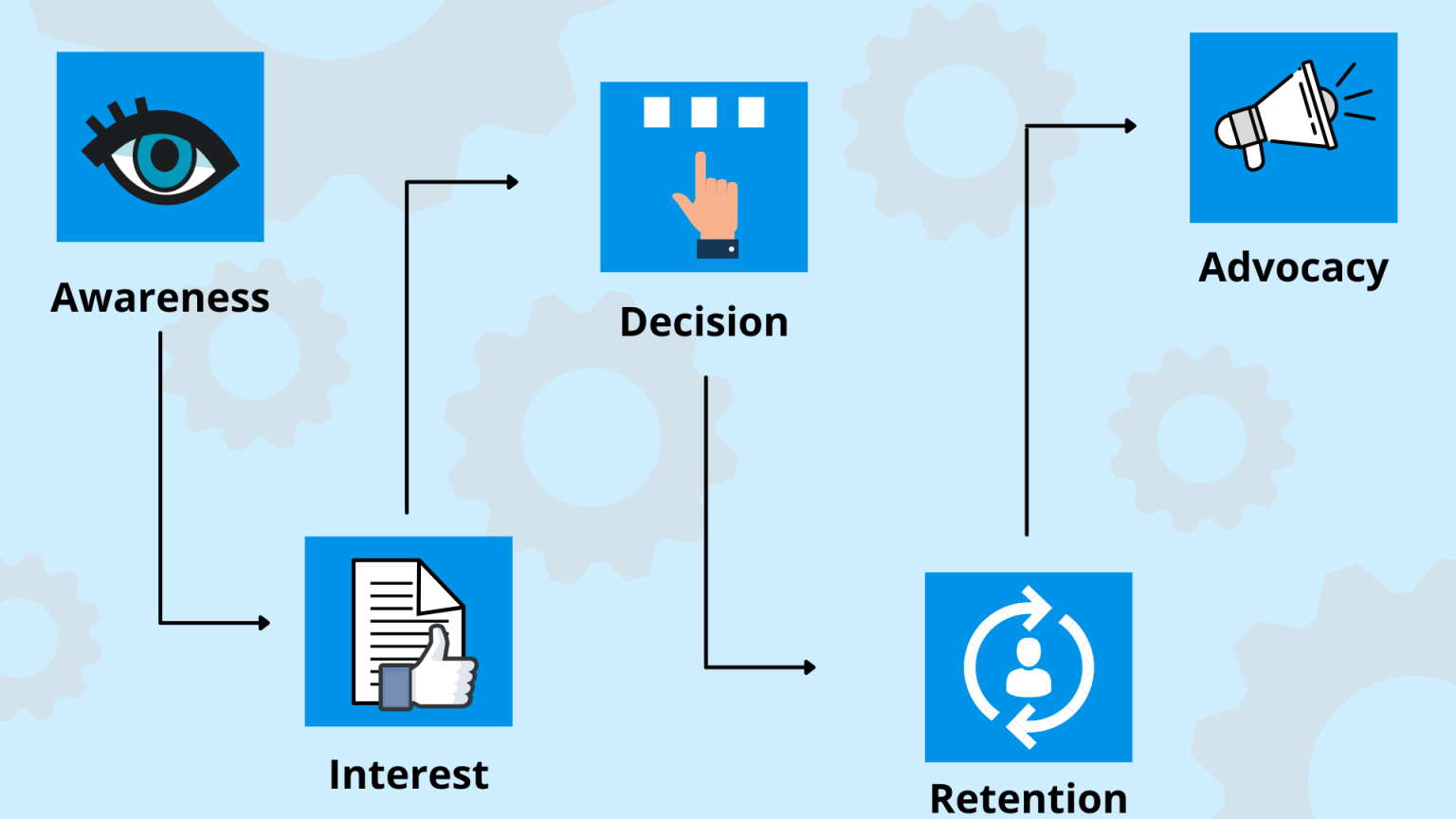 Customer Journey : Pengertian, Manfaat Dan Cara Menerapkan Ke Bisnis ...