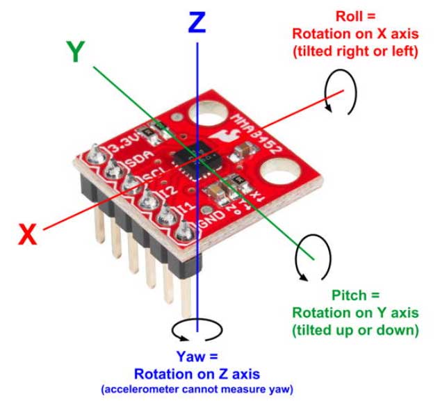 Accelerometer : Pengertian, Fungsi Dan Contoh - Hosteko Blog